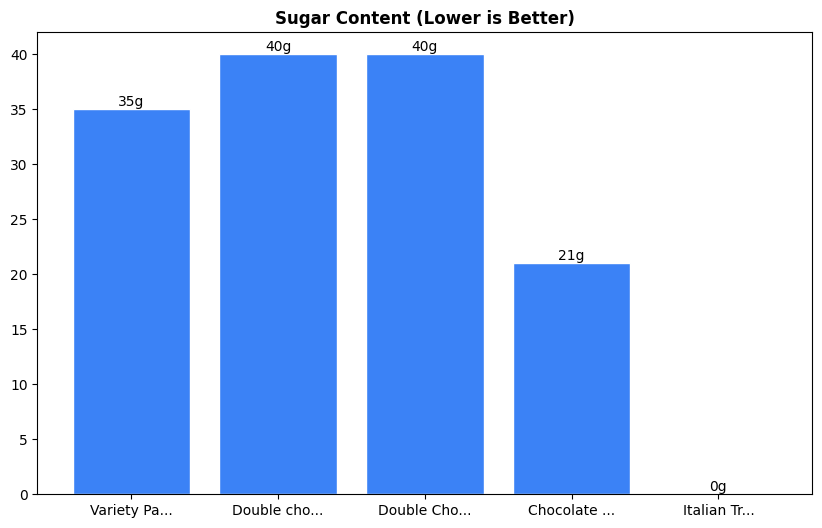 Sugar Comparison Chart