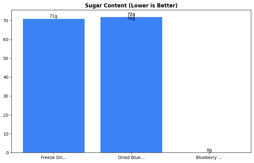 Sugar Comparison Chart