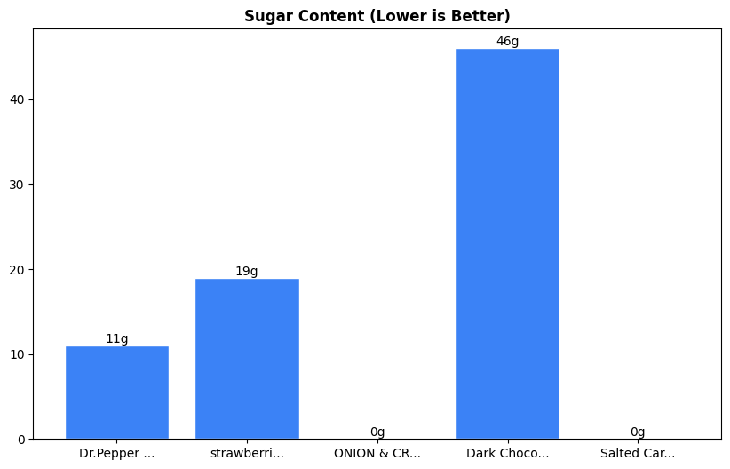 Sugar Comparison Chart