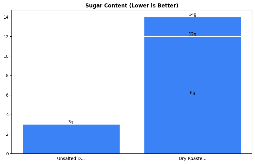 Sugar Comparison Chart