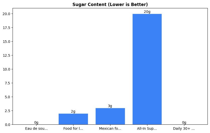 Sugar Comparison Chart