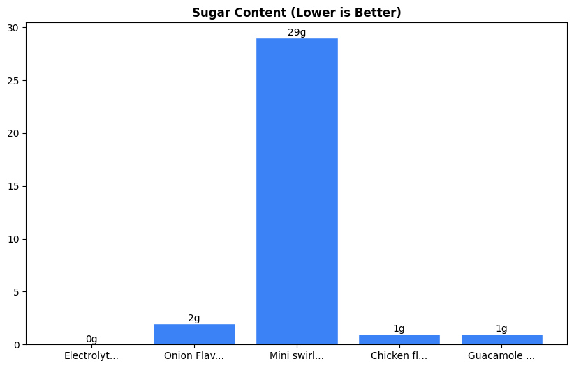 Sugar Comparison Chart