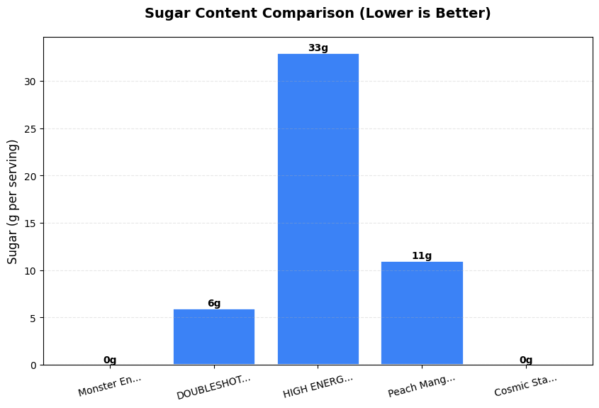 Sugar Comparison Chart