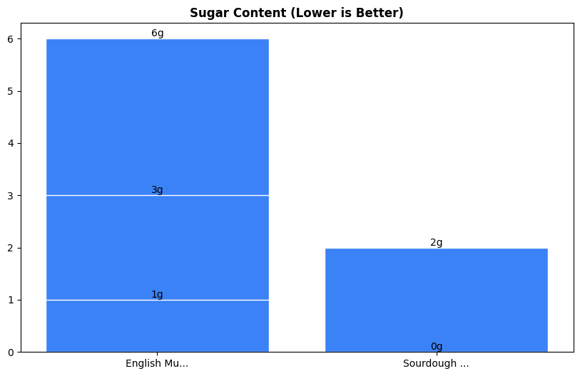 Sugar Comparison Chart
