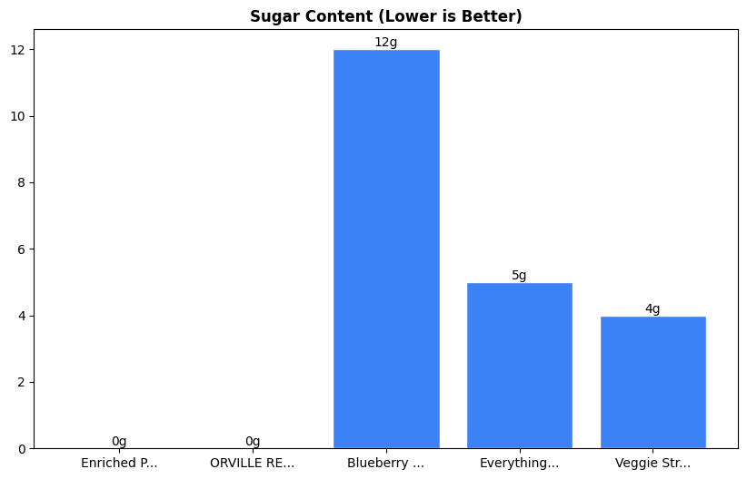 Sugar Comparison Chart