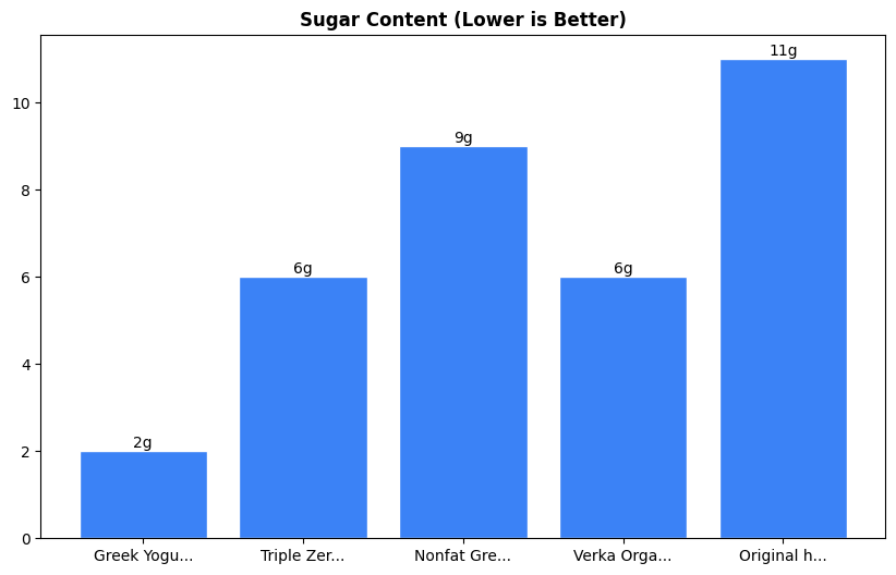 Sugar Comparison Chart