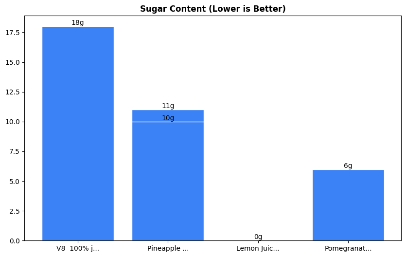 Sugar Comparison Chart