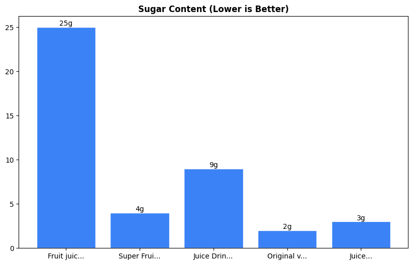Sugar Comparison Chart