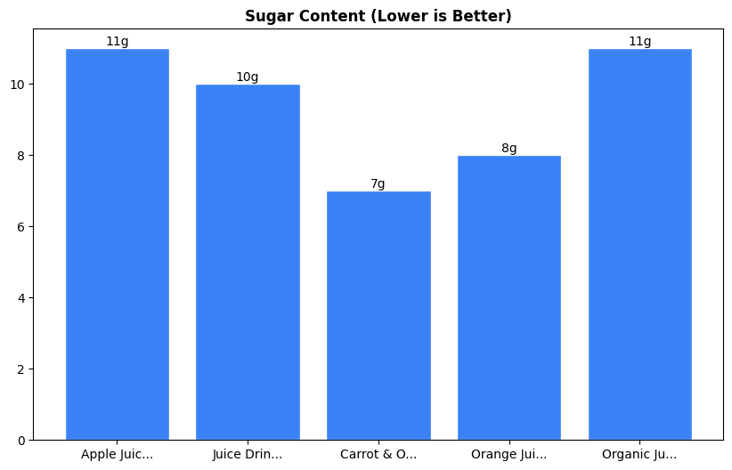 Sugar Comparison Chart