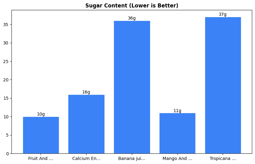 Sugar Comparison Chart