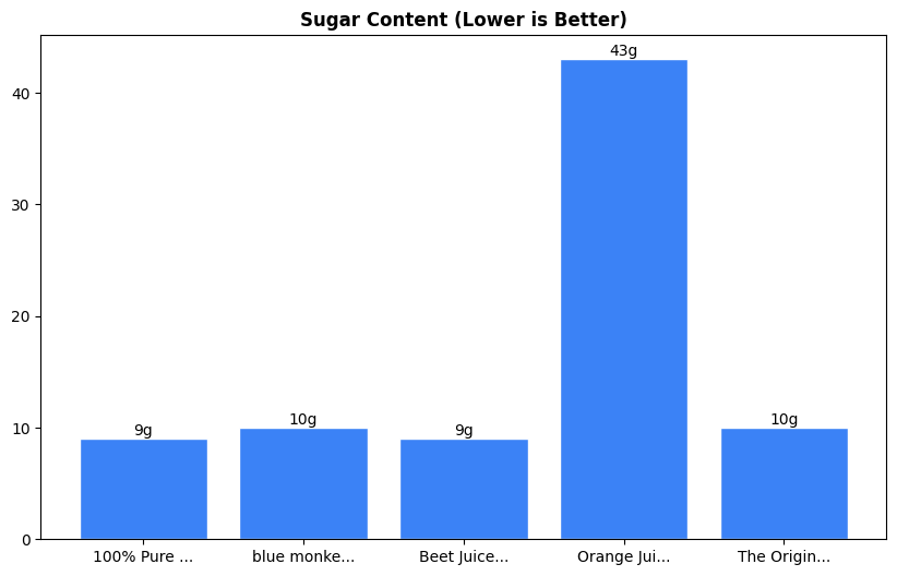 Sugar Comparison Chart