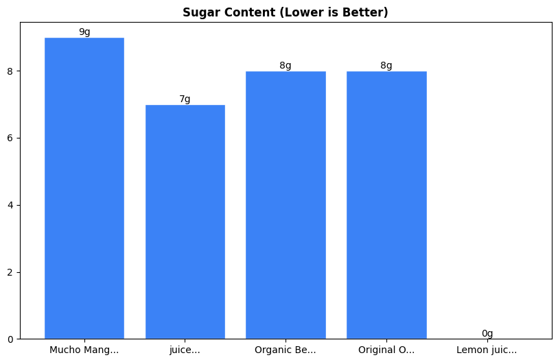 Sugar Comparison Chart