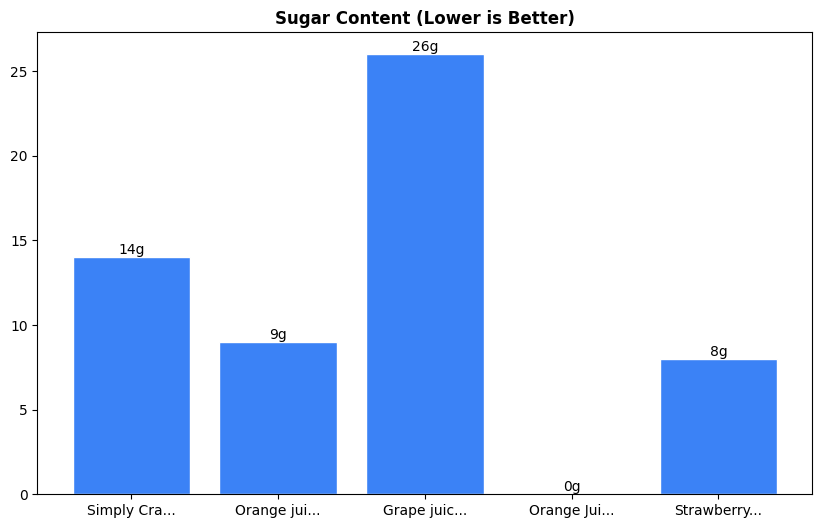 Sugar Comparison Chart