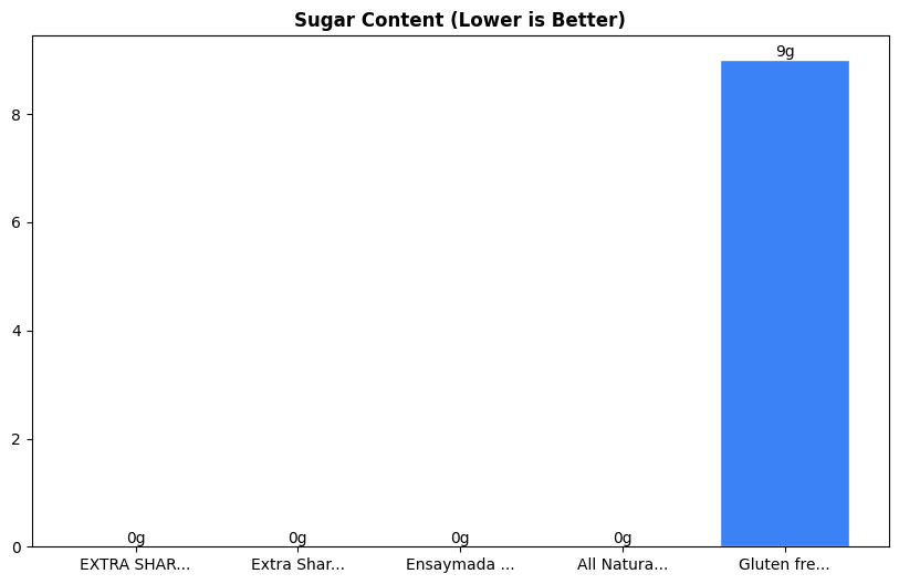 Sugar Comparison Chart