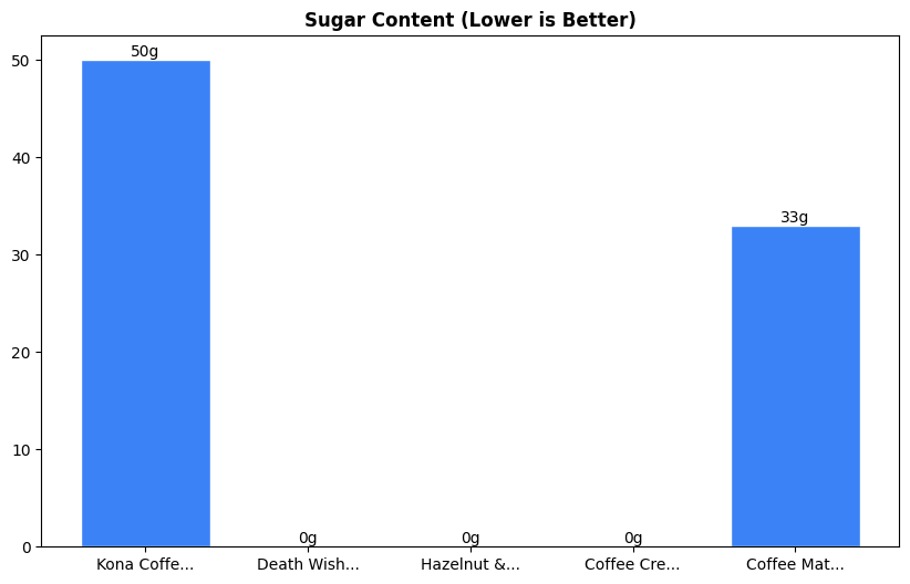 Sugar Comparison Chart