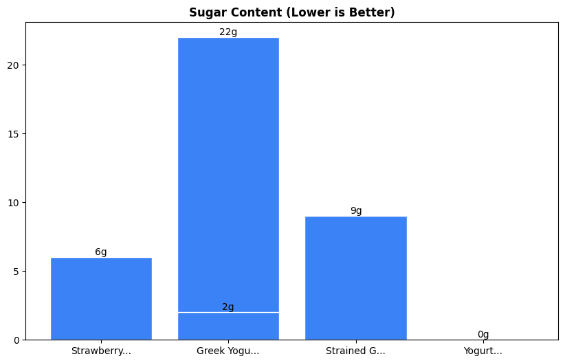 Sugar Comparison Chart