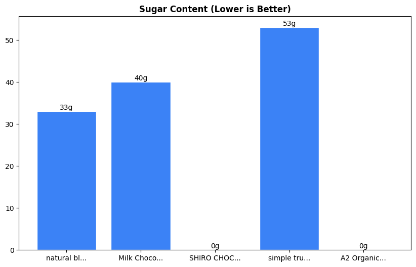 Sugar Comparison Chart