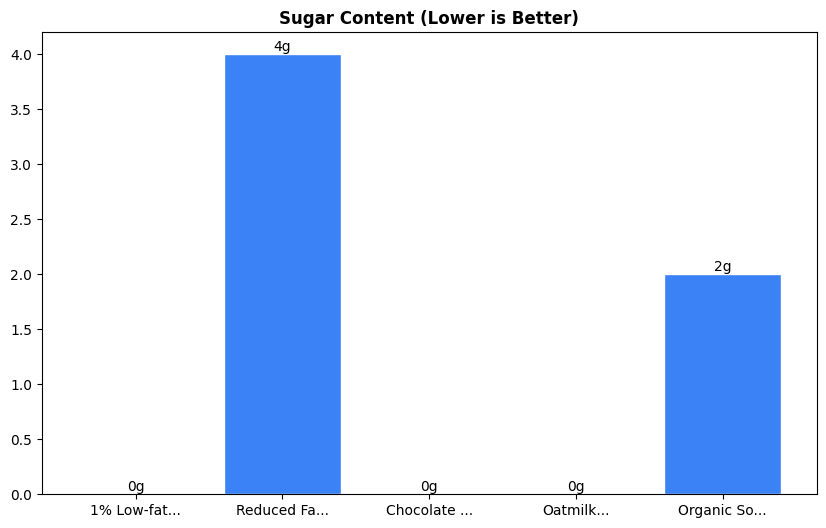 Sugar Comparison Chart