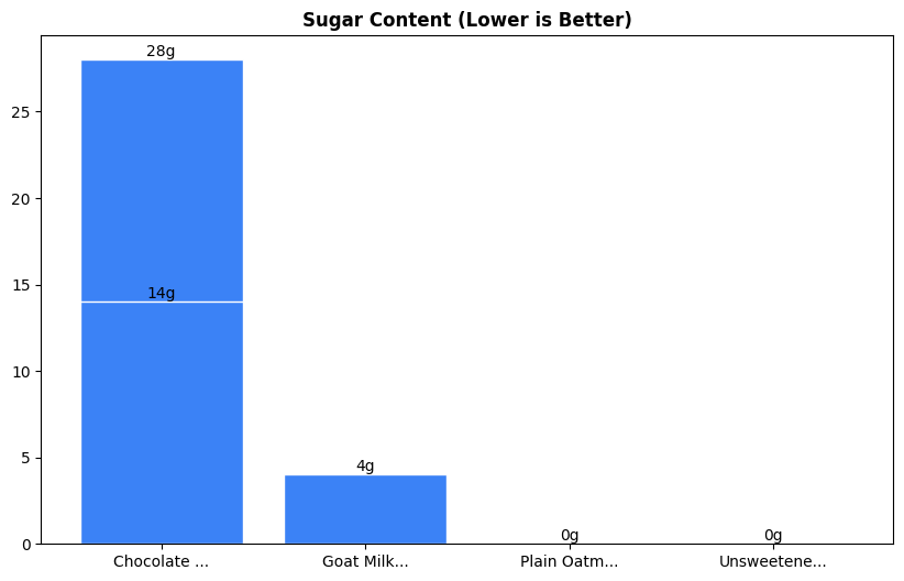 Sugar Comparison Chart