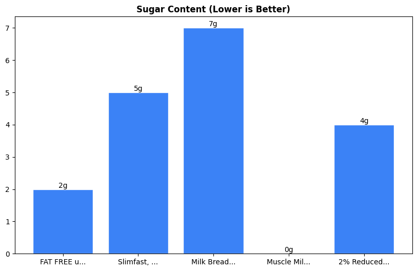 Sugar Comparison Chart