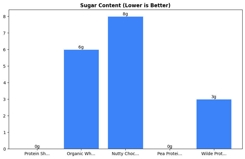 Sugar Comparison Chart