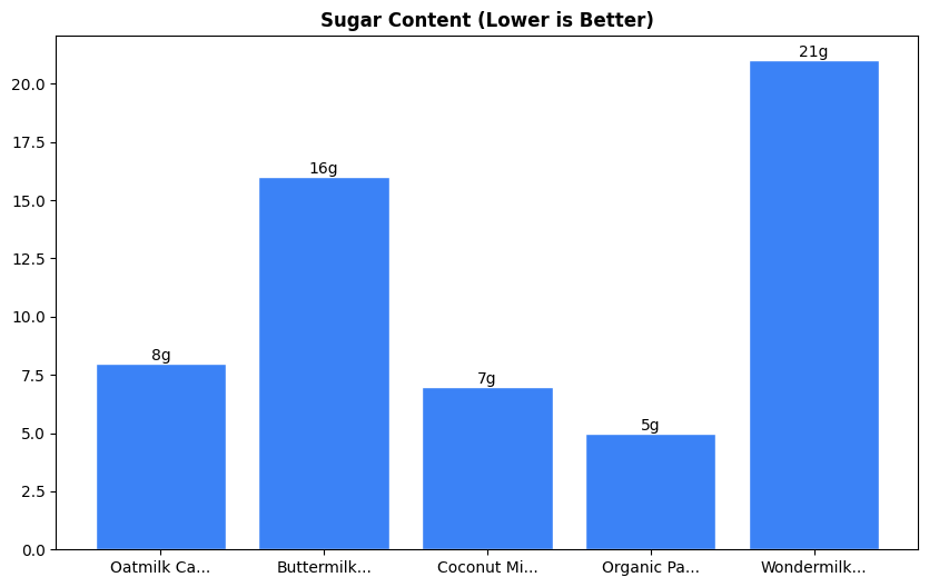 Sugar Comparison Chart