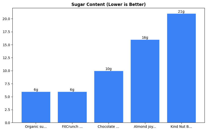 Sugar Comparison Chart