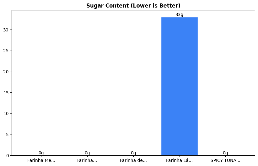Sugar Comparison Chart