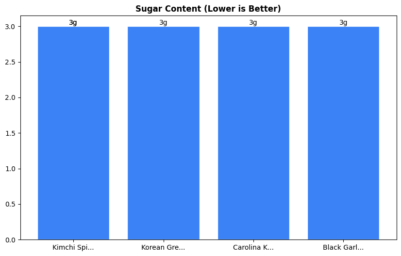 Sugar Comparison Chart