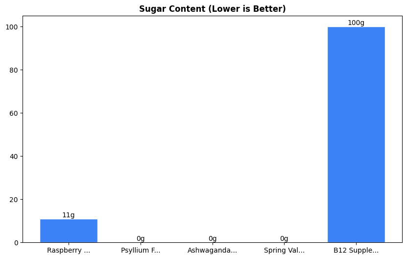 Sugar Comparison Chart