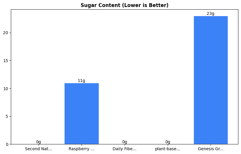 Sugar Comparison Chart