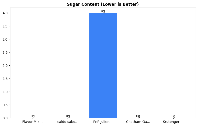 Sugar Comparison Chart