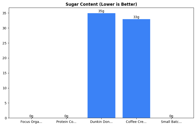 Sugar Comparison Chart