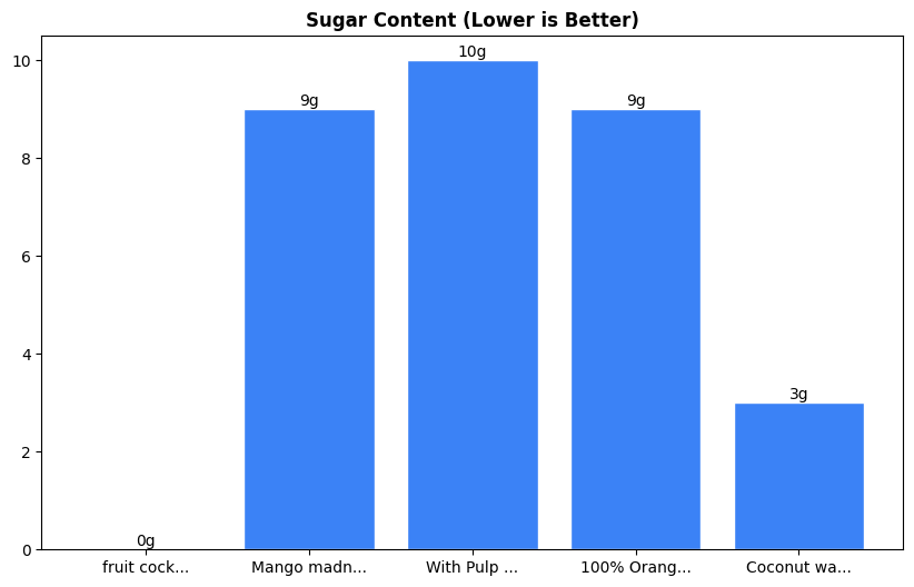 Sugar Comparison Chart