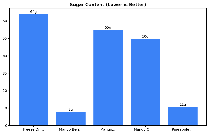 Sugar Comparison Chart