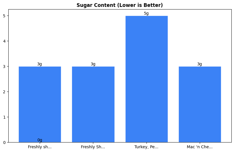 Sugar Comparison Chart