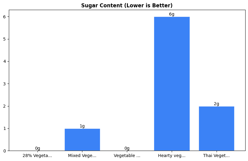 Sugar Comparison Chart