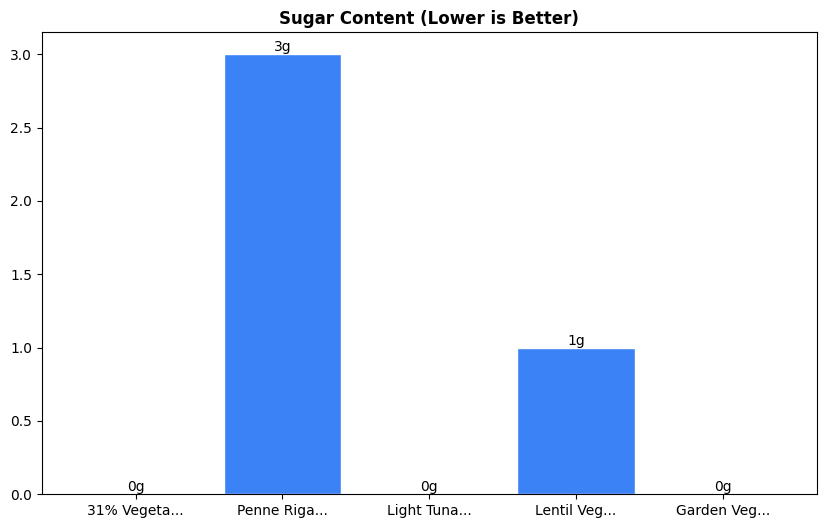 Sugar Comparison Chart