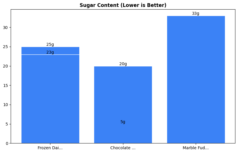 Sugar Comparison Chart
