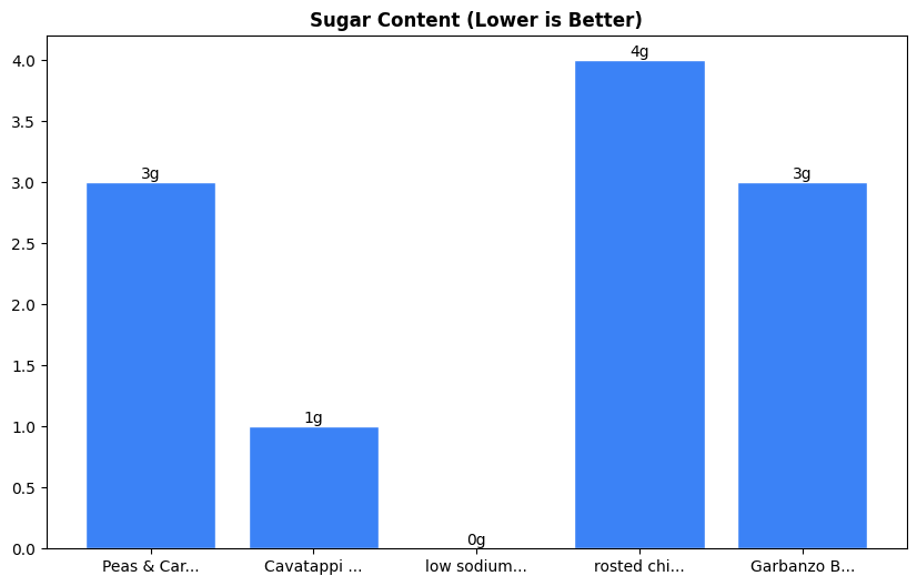 Sugar Comparison Chart
