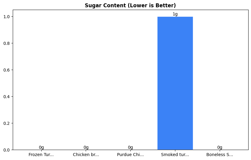 Sugar Comparison Chart