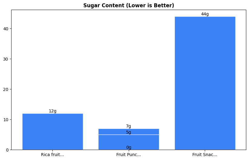Sugar Comparison Chart
