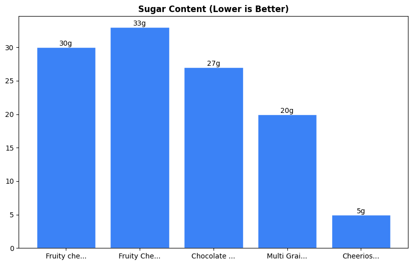 Sugar Comparison Chart