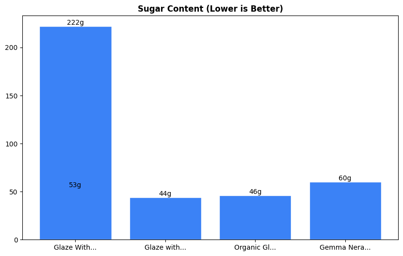 Sugar Comparison Chart