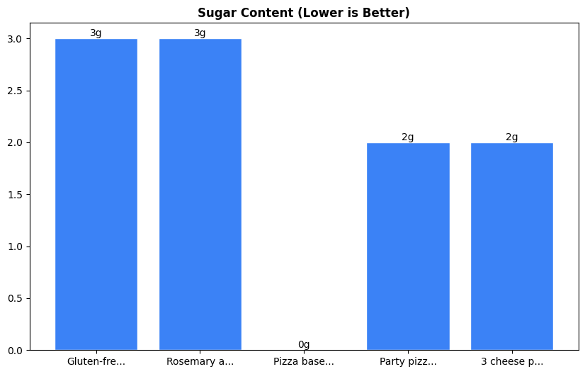 Sugar Comparison Chart