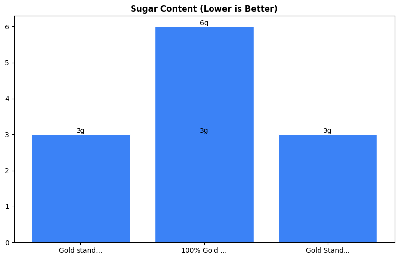 Sugar Comparison Chart