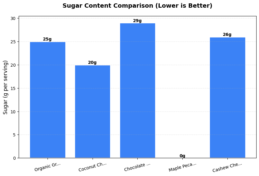Sugar Comparison Chart
