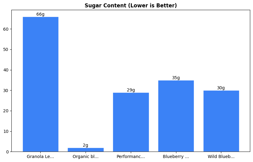 Sugar Comparison Chart