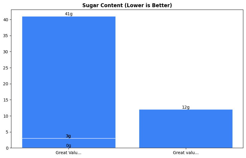Sugar Comparison Chart