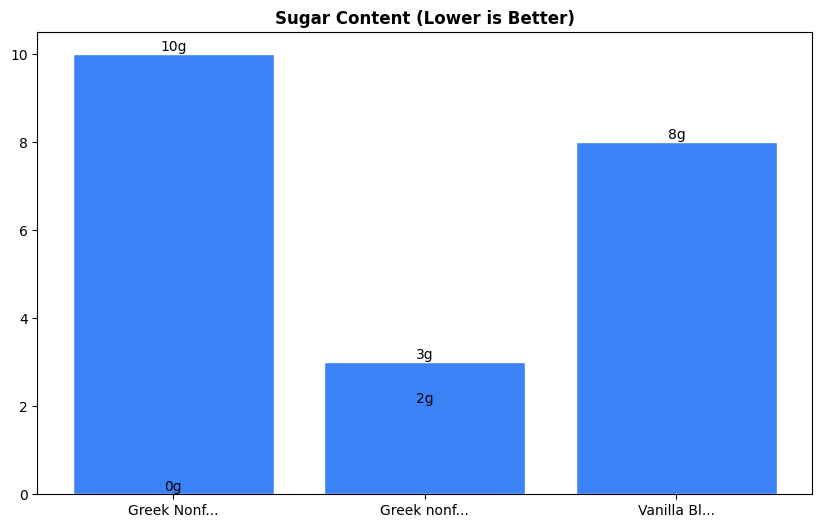 Sugar Comparison Chart